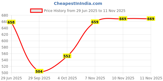 flipkart.com oyo baby Cotton Baby Bed Protecting Mat oyo baby Price History Graph from 29 Jun 2025 to 7 Nov 2025