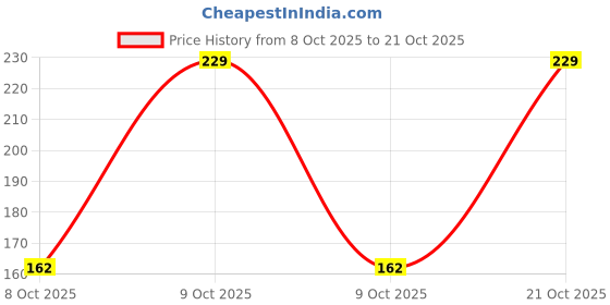 flipkart.com oyo baby Cotton Baby Bed Protecting Mat oyo baby Price History Graph from 8 Oct 2025 to 21 Oct 2025