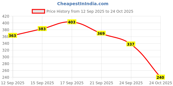 flipkart.com oyo baby Cotton Baby Bed Protecting Mat oyo baby Price History Graph from 12 Sep 2025 to 24 Oct 2025