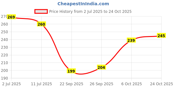 flipkart.com oyo baby Cotton Baby Bed Sized Bedding Set oyo baby Price History Graph from 2 Jul 2025 to 24 Oct 2025