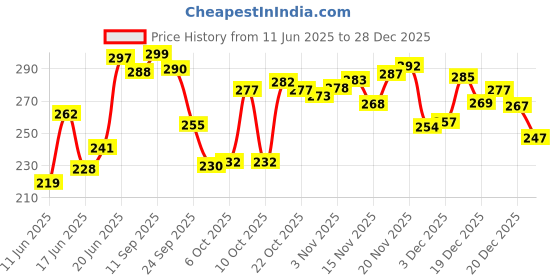 flipkart.com oyo baby Cotton Baby Bed Sized Bedding Set oyo baby Price History Graph from 11 Jun 2025 to 28 Dec 2025