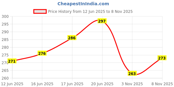 flipkart.com oyo baby Cotton Baby Bed Sized Bedding Set oyo baby Price History Graph from 12 Jun 2025 to 8 Nov 2025