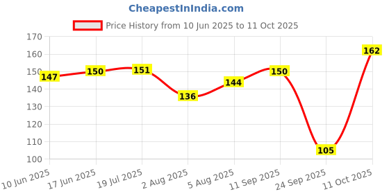 flipkart.com oyo baby Easy Tummy Roll On For Baby, Quick Relief From Colic & Gas oyo baby Price History Graph from 10 Jun 2025 to 11 Oct 2025
