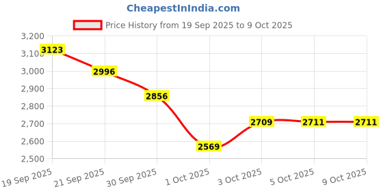flipkart.com oyo baby Electric Breast with 7 Levels Adjustable Suction | Pain Free | Touch Display - Electric oyo baby Price History Graph from 19 Sep 2025 to 8 Oct 2025