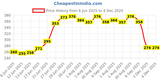 flipkart.com oyo baby Embroidered Single Fleece Blanket for AC Room oyo baby Price History Graph from 6 Jun 2025 to 4 Dec 2025