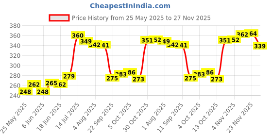 flipkart.com oyo baby Embroidered Single Fleece Blanket forAC Room oyo baby Price History Graph from 25 May 2025 to 27 Nov 2025