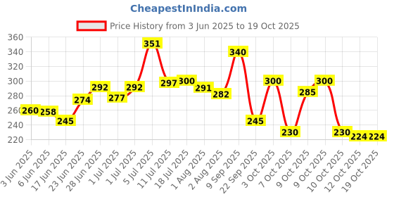 flipkart.com oyo baby Embroidered Single Fleece Blanket forAC Room oyo baby Price History Graph from 3 Jun 2025 to 18 Oct 2025