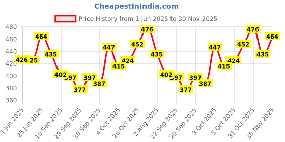 flipkart.com oyo baby Embroidered Single Fleece Blanket forAC Room oyo baby Price History Graph from 1 Jun 2025 to 30 Nov 2025