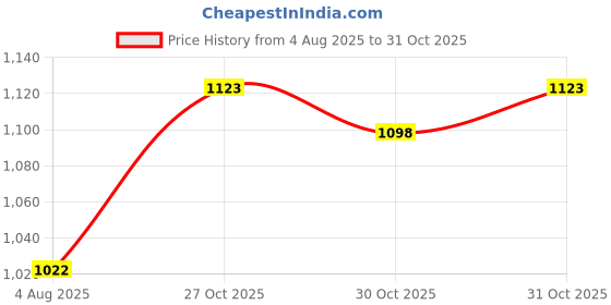 flipkart.com oyo baby Extra Absorb Pants, Baby Pull-Up Diaper Pants - M oyo baby Price History Graph from 4 Aug 2025 to 31 Oct 2025