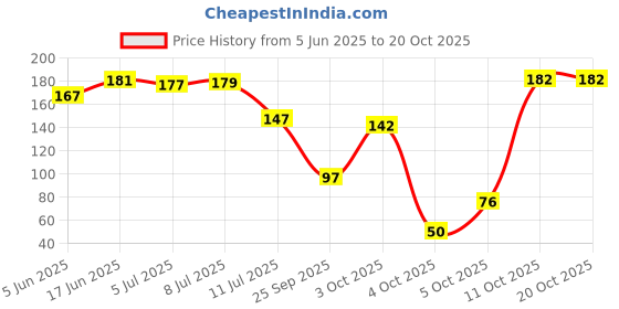 flipkart.com oyo baby Fleece Baby Bed Protecting Mat oyo baby Price History Graph from 5 Jun 2025 to 20 Oct 2025
