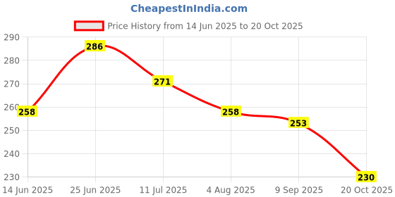 flipkart.com oyo baby Fleece Baby Bed Protecting Mat oyo baby Price History Graph from 14 Jun 2025 to 20 Oct 2025