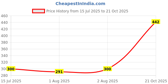 flipkart.com oyo baby Fleece Baby Bed Protecting Mat oyo baby Price History Graph from 15 Jul 2025 to 21 Oct 2025