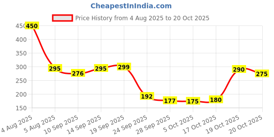 flipkart.com oyo baby Fleece Baby Bed Protecting Mat oyo baby Price History Graph from 4 Aug 2025 to 20 Oct 2025