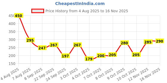 flipkart.com oyo baby Fleece Baby Bed Protecting Mat oyo baby Price History Graph from 4 Aug 2025 to 16 Nov 2025