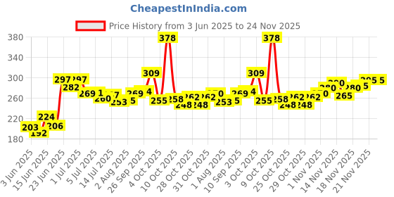 flipkart.com oyo baby Fleece Baby Bed Sized Bedding Set oyo baby Price History Graph from 3 Jun 2025 to 24 Nov 2025