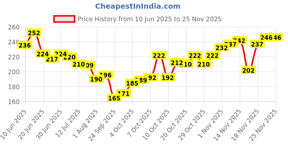 flipkart.com oyo baby Fleece Baby Bed Sized Bedding Set oyo baby Price History Graph from 10 Jun 2025 to 24 Nov 2025