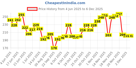 flipkart.com oyo baby Fleece Baby Bed Sized Bedding Set oyo baby Price History Graph from 4 Jun 2025 to 4 Dec 2025
