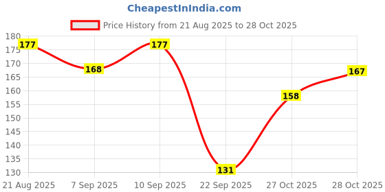 flipkart.com oyo baby Free Powder with & Olive Extracts, Natural, No Parabens, No Alcohol Baby Powder oyo baby Price History Graph from 21 Aug 2025 to 28 Oct 2025