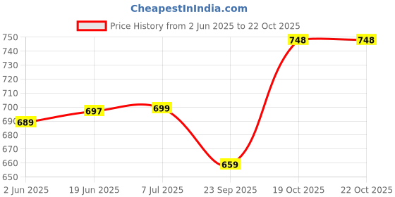flipkart.com oyo baby Gift Set For New Born Baby (4 Baby Bed Protector Waterproof Dry Sheet) oyo baby Price History Graph from 2 Jun 2025 to 21 Oct 2025
