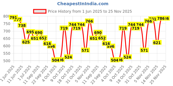flipkart.com oyo baby Microfiber Baby Bed Protecting Mat oyo baby Price History Graph from 1 Jun 2025 to 25 Nov 2025