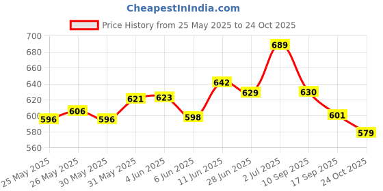 flipkart.com oyo baby Microfiber Baby Bed Protecting Mat oyo baby Price History Graph from 25 May 2025 to 24 Oct 2025