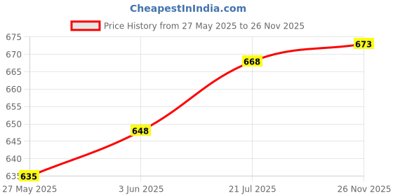 flipkart.com oyo baby Microfiber Baby Bed Protecting Mat oyo baby Price History Graph from 27 May 2025 to 26 Nov 2025