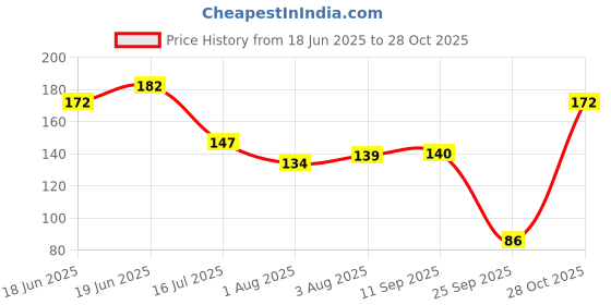 flipkart.com oyo baby Microfiber Baby Bed Protecting Mat oyo baby Price History Graph from 18 Jun 2025 to 28 Oct 2025