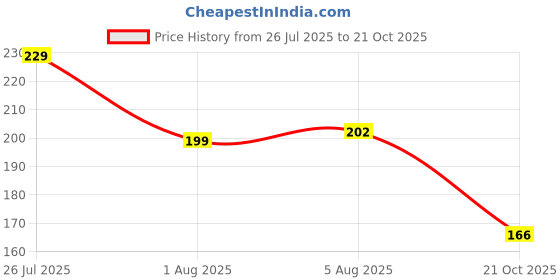 flipkart.com oyo baby Microfiber Baby Bed Protecting Mat oyo baby Price History Graph from 26 Jul 2025 to 21 Oct 2025