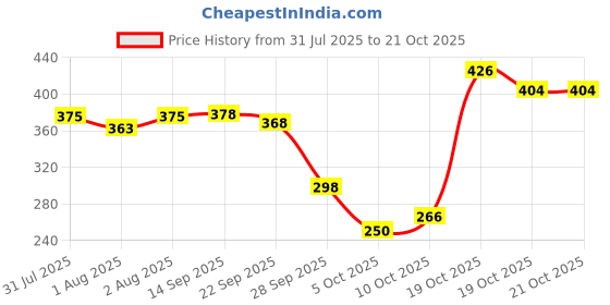 flipkart.com oyo baby Microfiber Baby Bed Protecting Mat oyo baby Price History Graph from 31 Jul 2025 to 20 Oct 2025