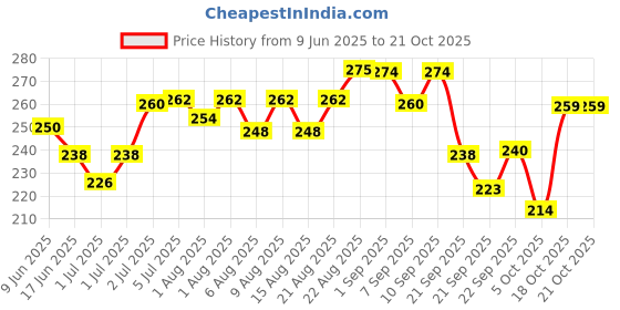flipkart.com oyo baby Powder for Newborns & Toddlers | Sweat-Absorbing, Rash-Free, Skin Care Powder oyo baby Price History Graph from 9 Jun 2025 to 20 Oct 2025
