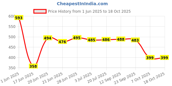 flipkart.com oyo baby Printed Crib Fleece Blanket for AC Room oyo baby Price History Graph from 1 Jun 2025 to 18 Oct 2025