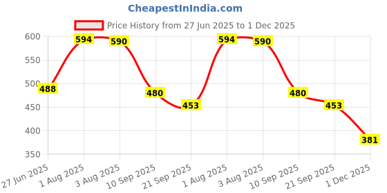 flipkart.com oyo baby Printed Crib Fleece Blanket for AC Room oyo baby Price History Graph from 27 Jun 2025 to 1 Dec 2025