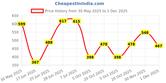 flipkart.com oyo baby Printed Crib Fleece Blanket for AC Room oyo baby Price History Graph from 30 May 2025 to 30 Nov 2025