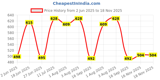 flipkart.com oyo baby Printed Crib Fleece Blanket forAC Room oyo baby Price History Graph from 2 Jun 2025 to 18 Nov 2025