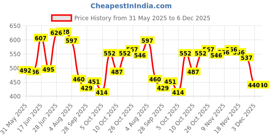 flipkart.com oyo baby Printed Single AC Blanket forAC Room oyo baby Price History Graph from 31 May 2025 to 6 Dec 2025
