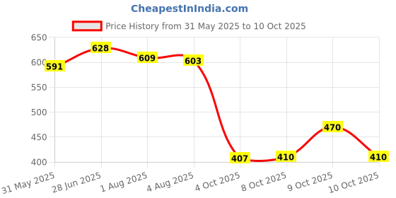 flipkart.com oyo baby Printed Single Fleece Blanket for AC Room oyo baby Price History Graph from 31 May 2025 to 9 Oct 2025