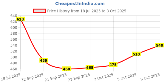 flipkart.com oyo baby Printed Single Fleece Blanket for AC Room oyo baby Price History Graph from 18 Jul 2025 to 8 Oct 2025