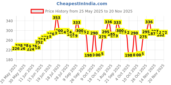 flipkart.com oyo baby Printed Single Fleece Blanket forAC Room oyo baby Price History Graph from 25 May 2025 to 20 Nov 2025