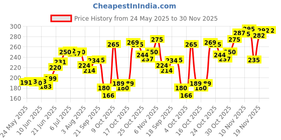 flipkart.com oyo baby Printed Single Fleece Blanket forAC Room oyo baby Price History Graph from 24 May 2025 to 29 Nov 2025