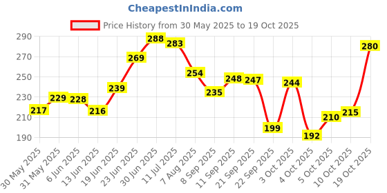 flipkart.com oyo baby Printed Single Fleece Blanket forAC Room oyo baby Price History Graph from 30 May 2025 to 17 Oct 2025