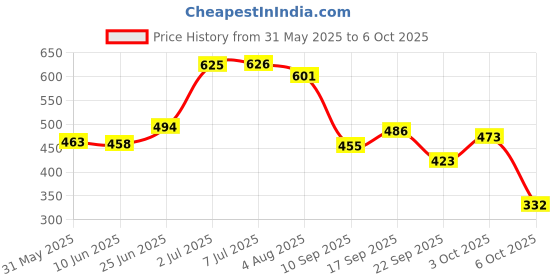 flipkart.com oyo baby Printed Single Fleece Blanket forAC Room oyo baby Price History Graph from 31 May 2025 to 6 Oct 2025