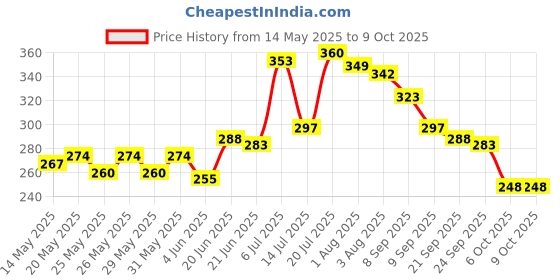 flipkart.com oyo baby Printed Single Fleece Blanket forAC Room oyo baby Price History Graph from 14 May 2025 to 9 Oct 2025