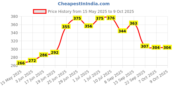 flipkart.com oyo baby Printed Single Fleece Blanket forAC Room oyo baby Price History Graph from 15 May 2025 to 8 Oct 2025