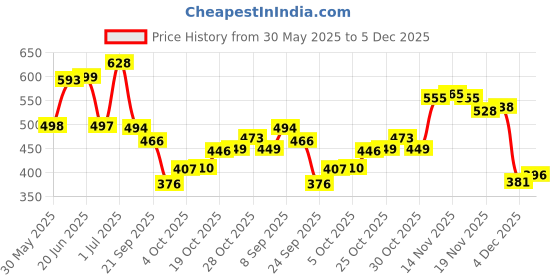 flipkart.com oyo baby Printed Single Fleece Blanket forAC Room oyo baby Price History Graph from 30 May 2025 to 5 Dec 2025