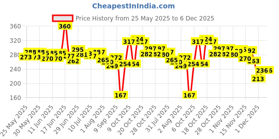 flipkart.com oyo baby Printed Single Fleece Blanket forAC Room oyo baby Price History Graph from 25 May 2025 to 5 Dec 2025