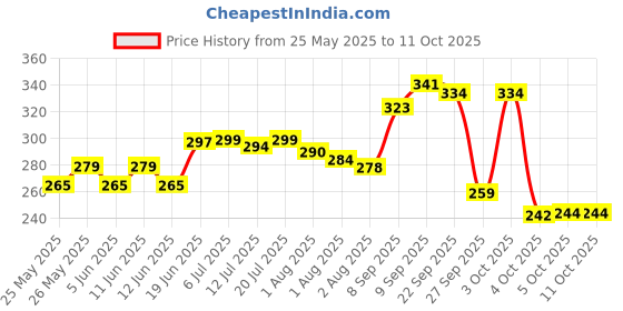 flipkart.com oyo baby Printed Single Fleece Blanket forAC Room oyo baby Price History Graph from 25 May 2025 to 11 Oct 2025