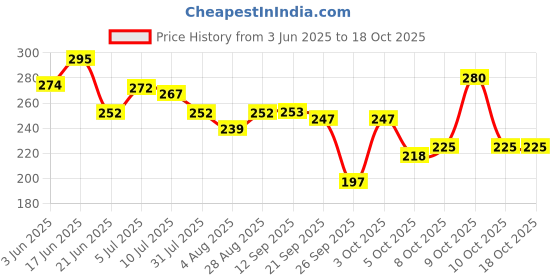 flipkart.com oyo baby Printed Single Fleece Blanket forAC Room oyo baby Price History Graph from 3 Jun 2025 to 18 Oct 2025