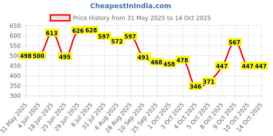 flipkart.com oyo baby Printed Single Fleece Blanket forAC Room oyo baby Price History Graph from 31 May 2025 to 14 Oct 2025
