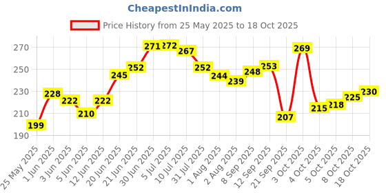 flipkart.com oyo baby Printed Single Fleece Blanket forAC Room oyo baby Price History Graph from 25 May 2025 to 17 Oct 2025