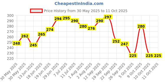 flipkart.com oyo baby Printed Single Fleece Blanket forAC Room oyo baby Price History Graph from 30 May 2025 to 10 Oct 2025